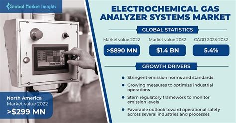 industrial gas analyzers market|Gas Analyzer Systems Market Size & Share, Growth Report 2032.